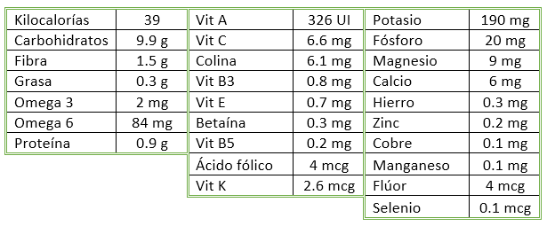 tabla nutrientes melocoton