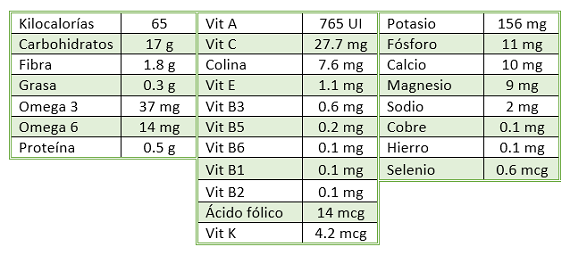tabla nutrientes mango