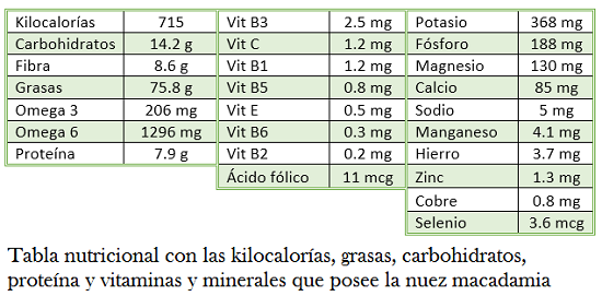 tabla nutrientes macadamia