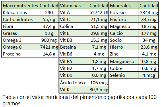 tabla nutrientes pimenton