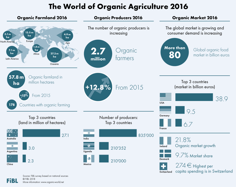 agricultura organica en el mundo
