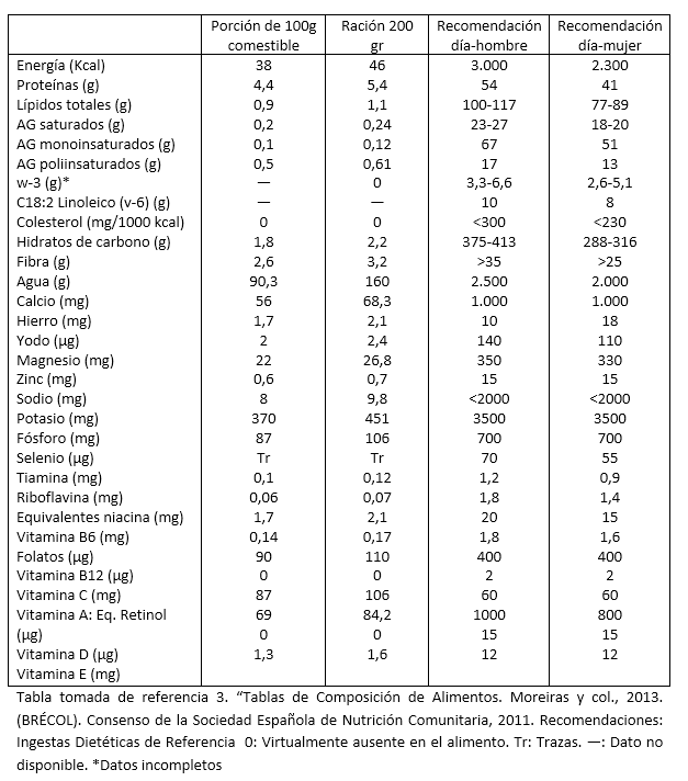 tabla nutricional brocoli